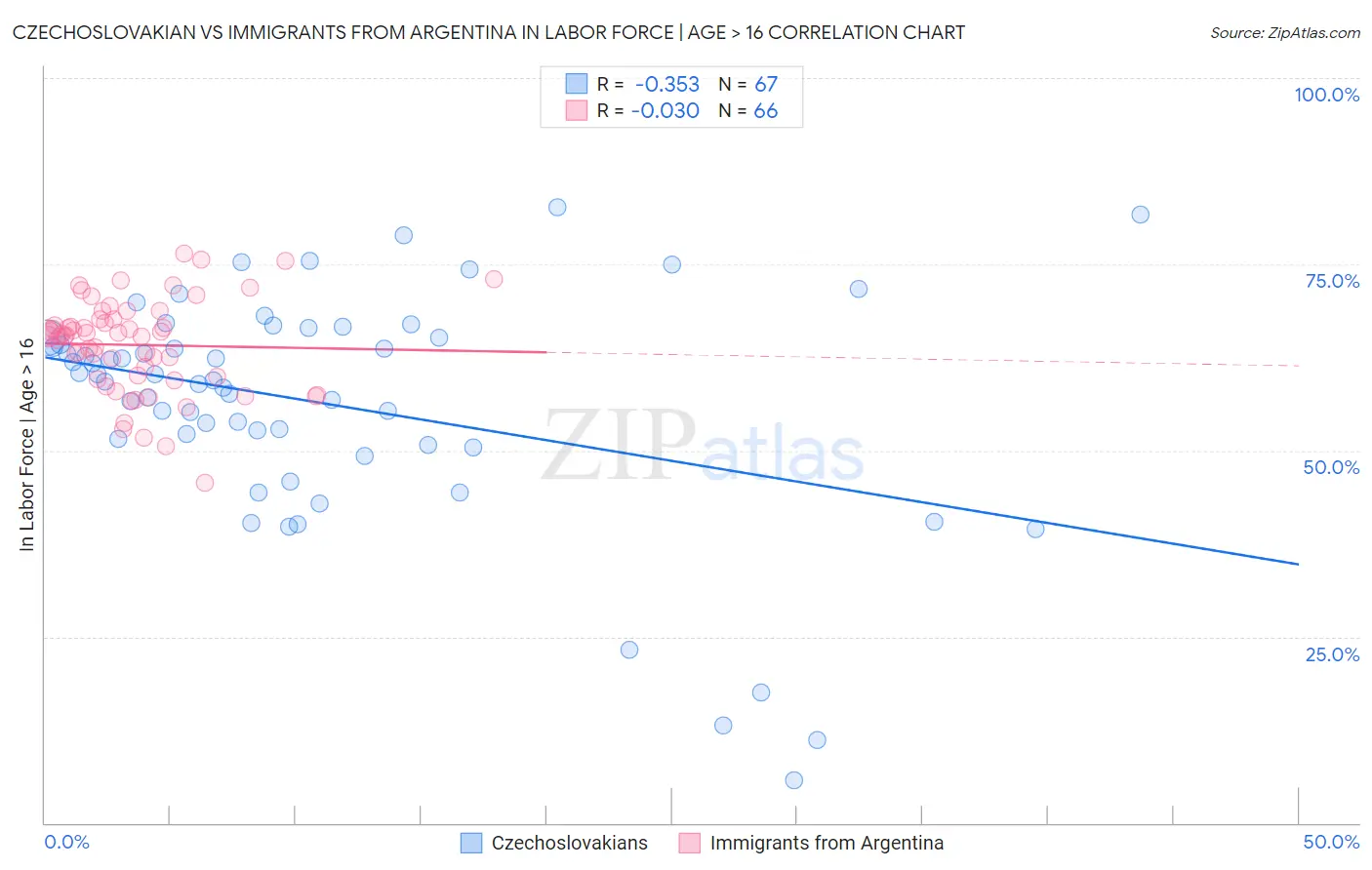 Czechoslovakian vs Immigrants from Argentina In Labor Force | Age > 16