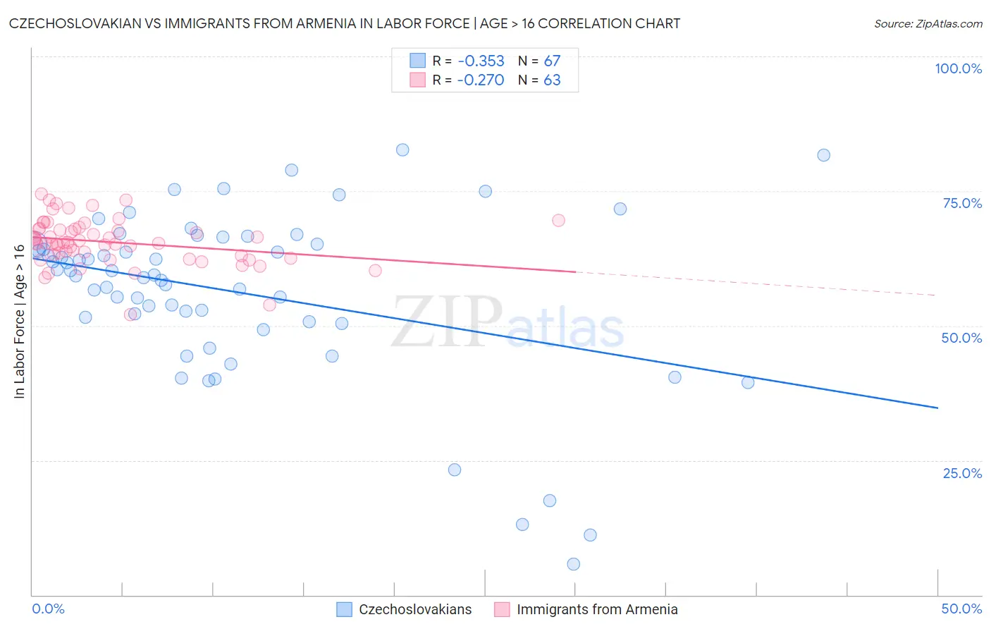 Czechoslovakian vs Immigrants from Armenia In Labor Force | Age > 16