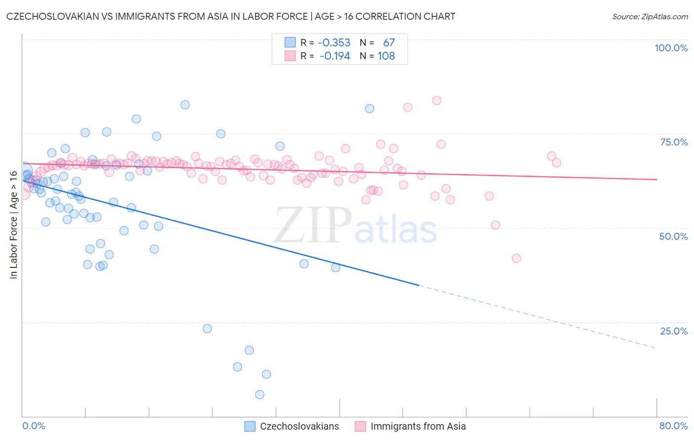 Czechoslovakian vs Immigrants from Asia In Labor Force | Age > 16