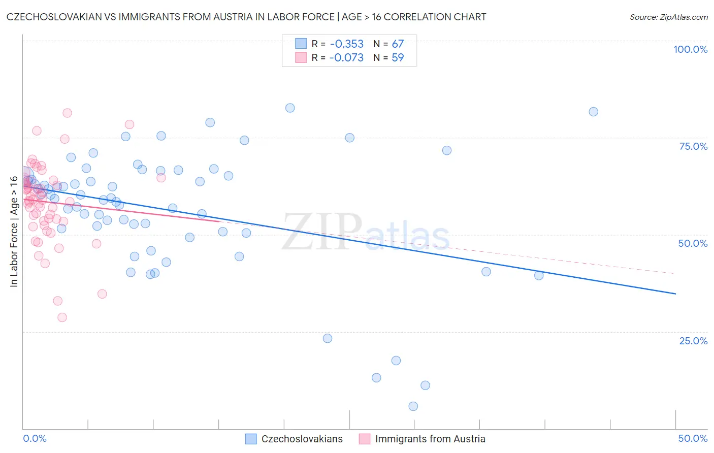 Czechoslovakian vs Immigrants from Austria In Labor Force | Age > 16