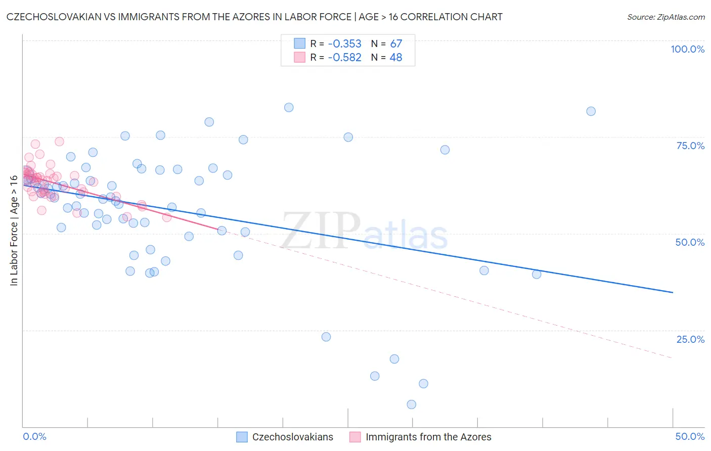 Czechoslovakian vs Immigrants from the Azores In Labor Force | Age > 16