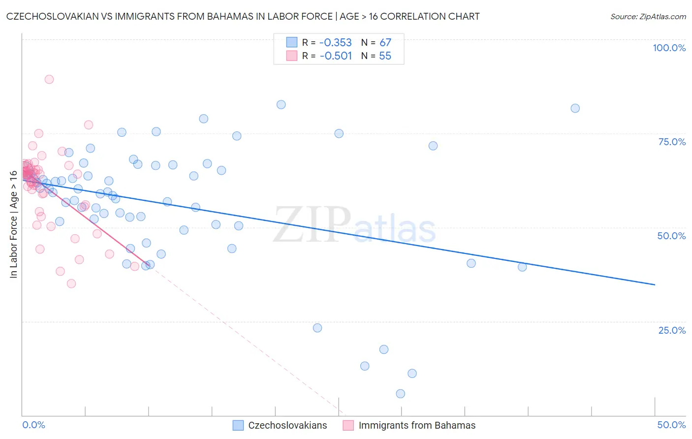 Czechoslovakian vs Immigrants from Bahamas In Labor Force | Age > 16