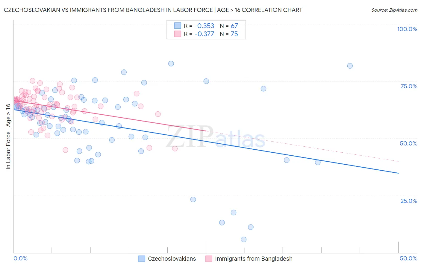 Czechoslovakian vs Immigrants from Bangladesh In Labor Force | Age > 16