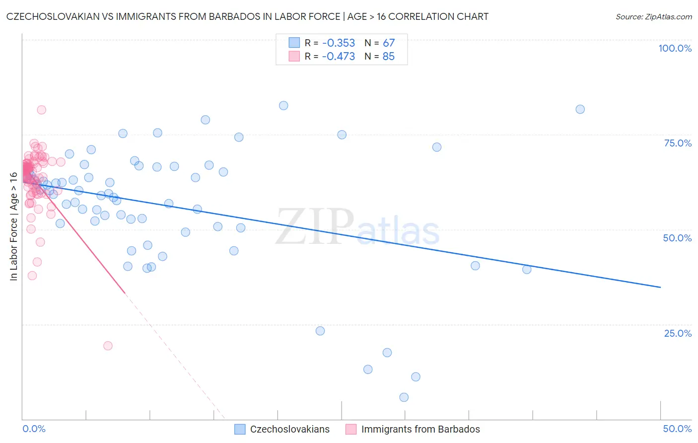 Czechoslovakian vs Immigrants from Barbados In Labor Force | Age > 16