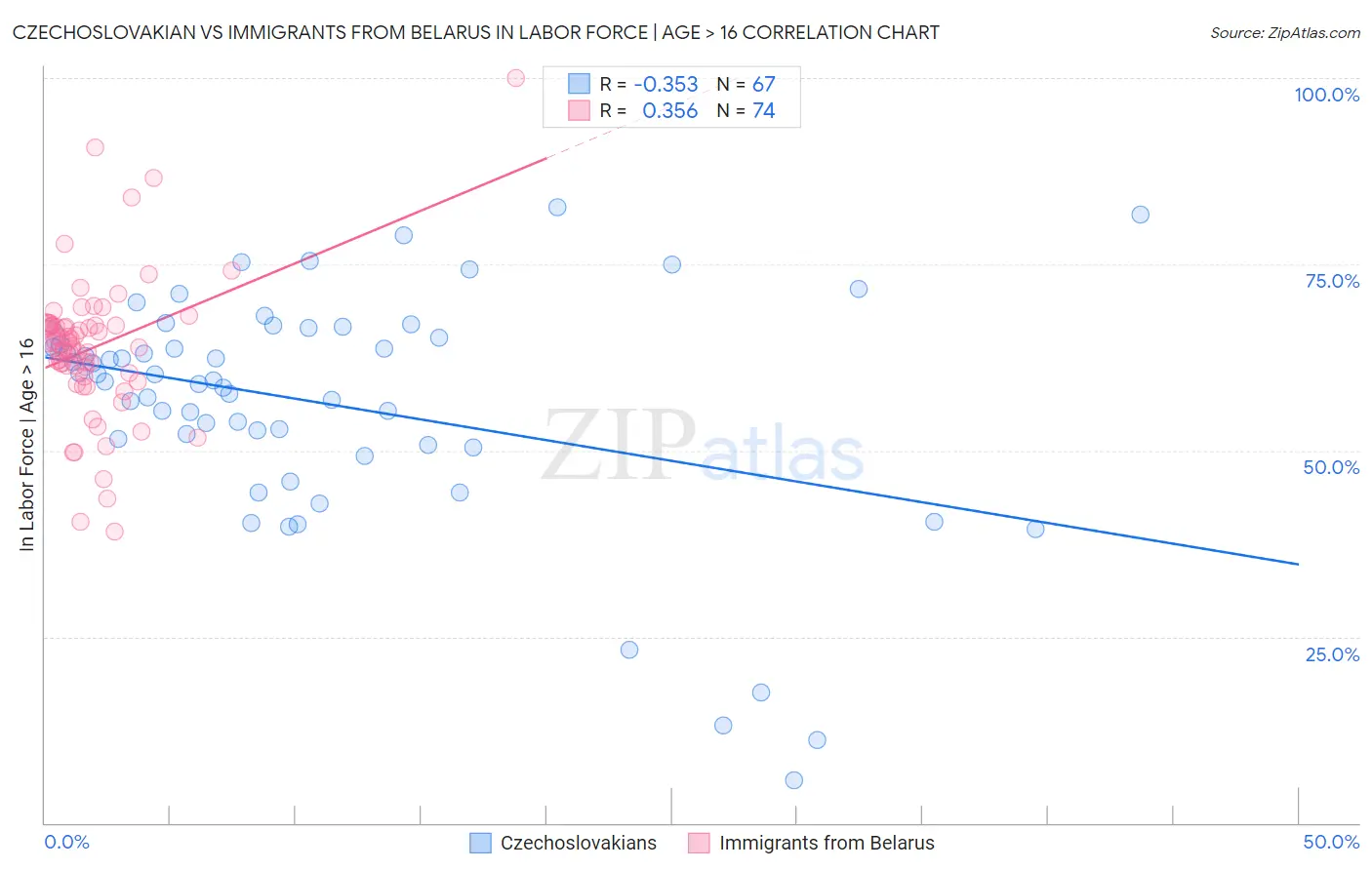 Czechoslovakian vs Immigrants from Belarus In Labor Force | Age > 16