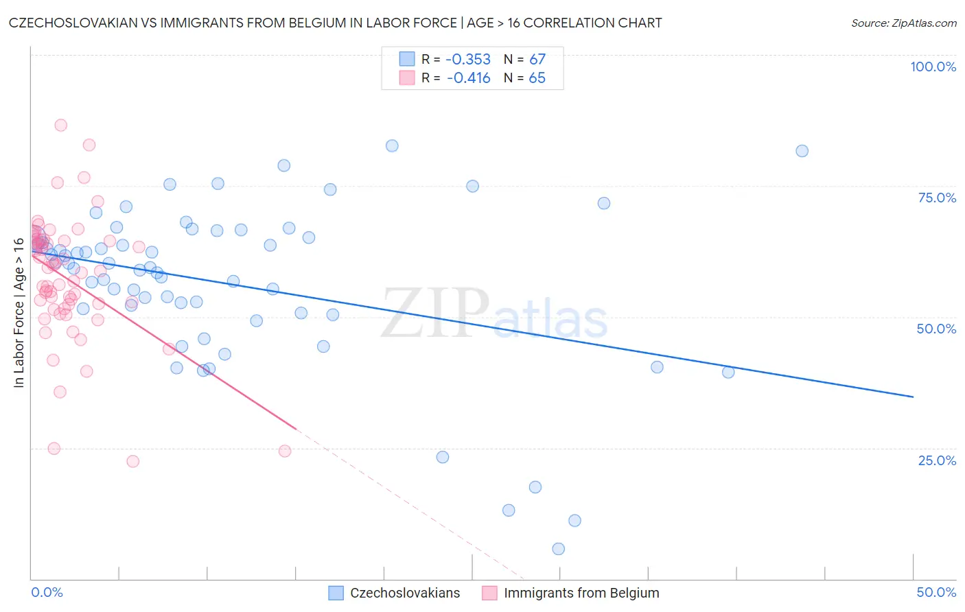 Czechoslovakian vs Immigrants from Belgium In Labor Force | Age > 16