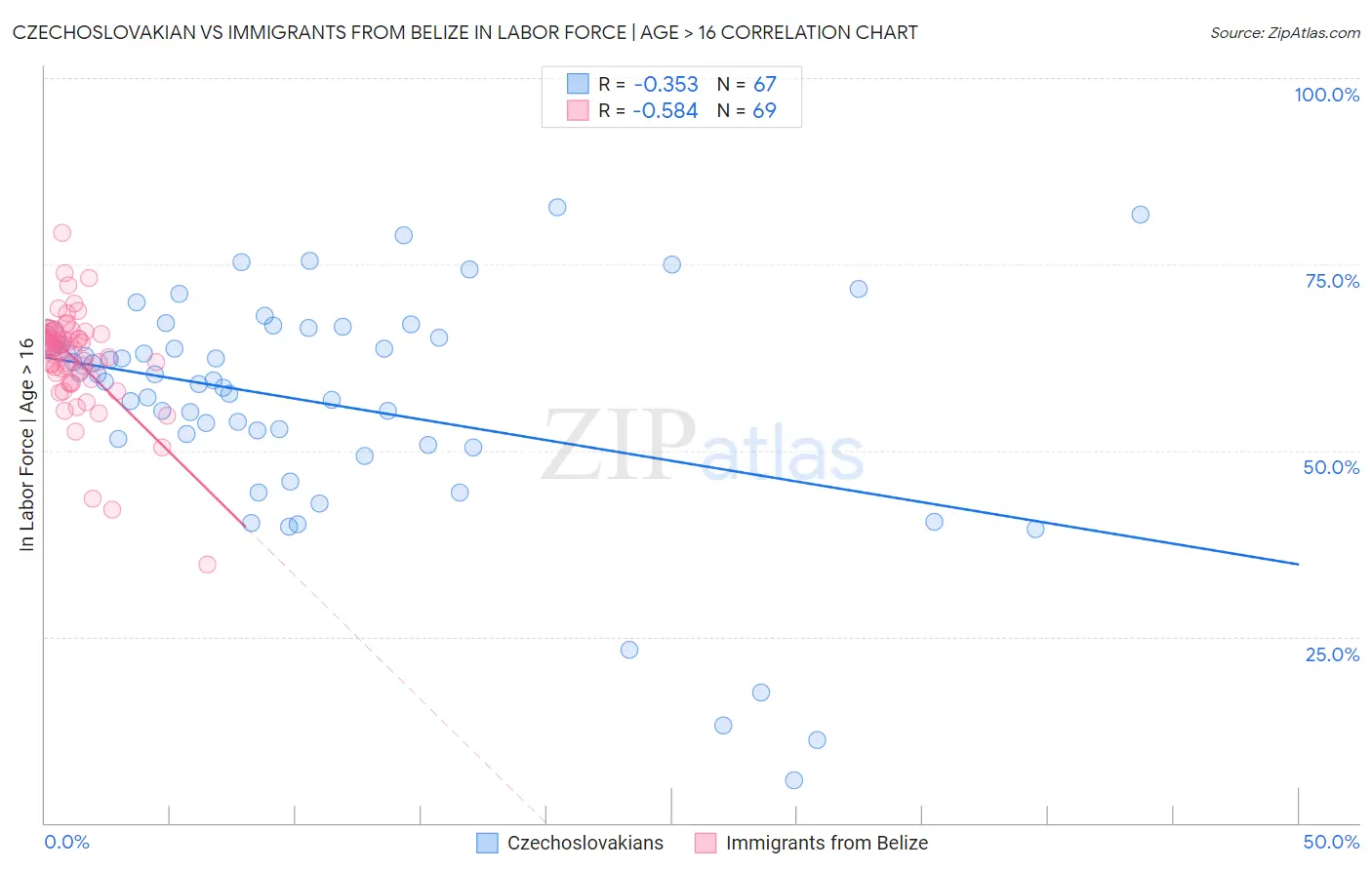 Czechoslovakian vs Immigrants from Belize In Labor Force | Age > 16