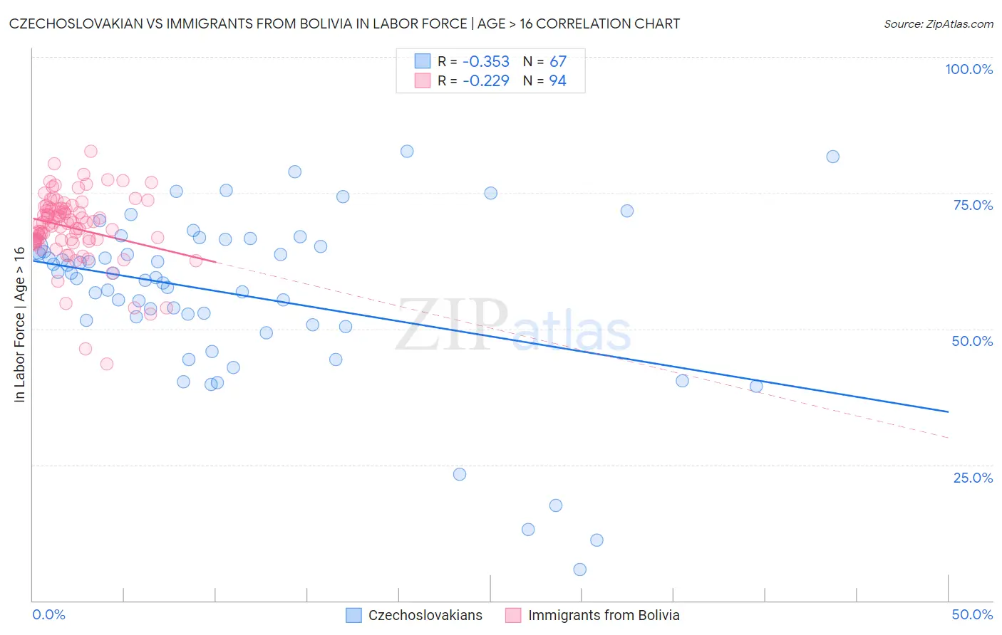 Czechoslovakian vs Immigrants from Bolivia In Labor Force | Age > 16