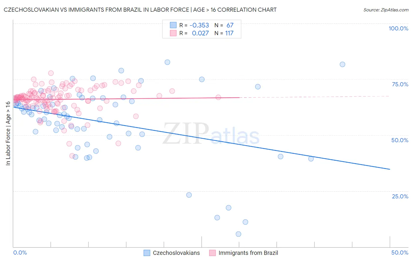 Czechoslovakian vs Immigrants from Brazil In Labor Force | Age > 16