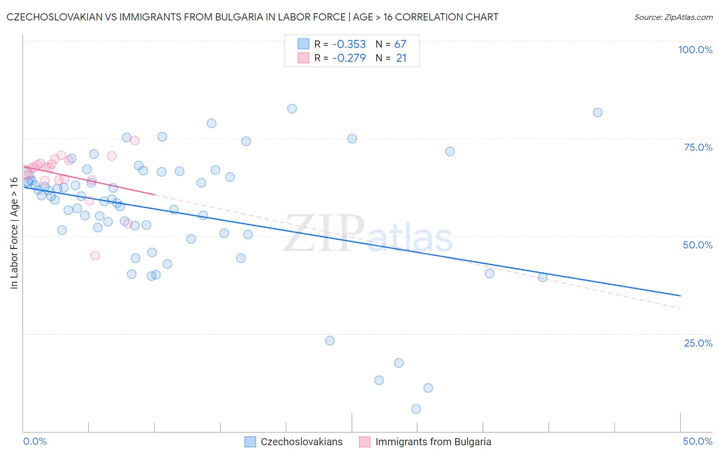 Czechoslovakian vs Immigrants from Bulgaria In Labor Force | Age > 16