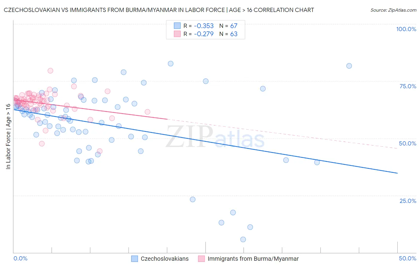 Czechoslovakian vs Immigrants from Burma/Myanmar In Labor Force | Age > 16