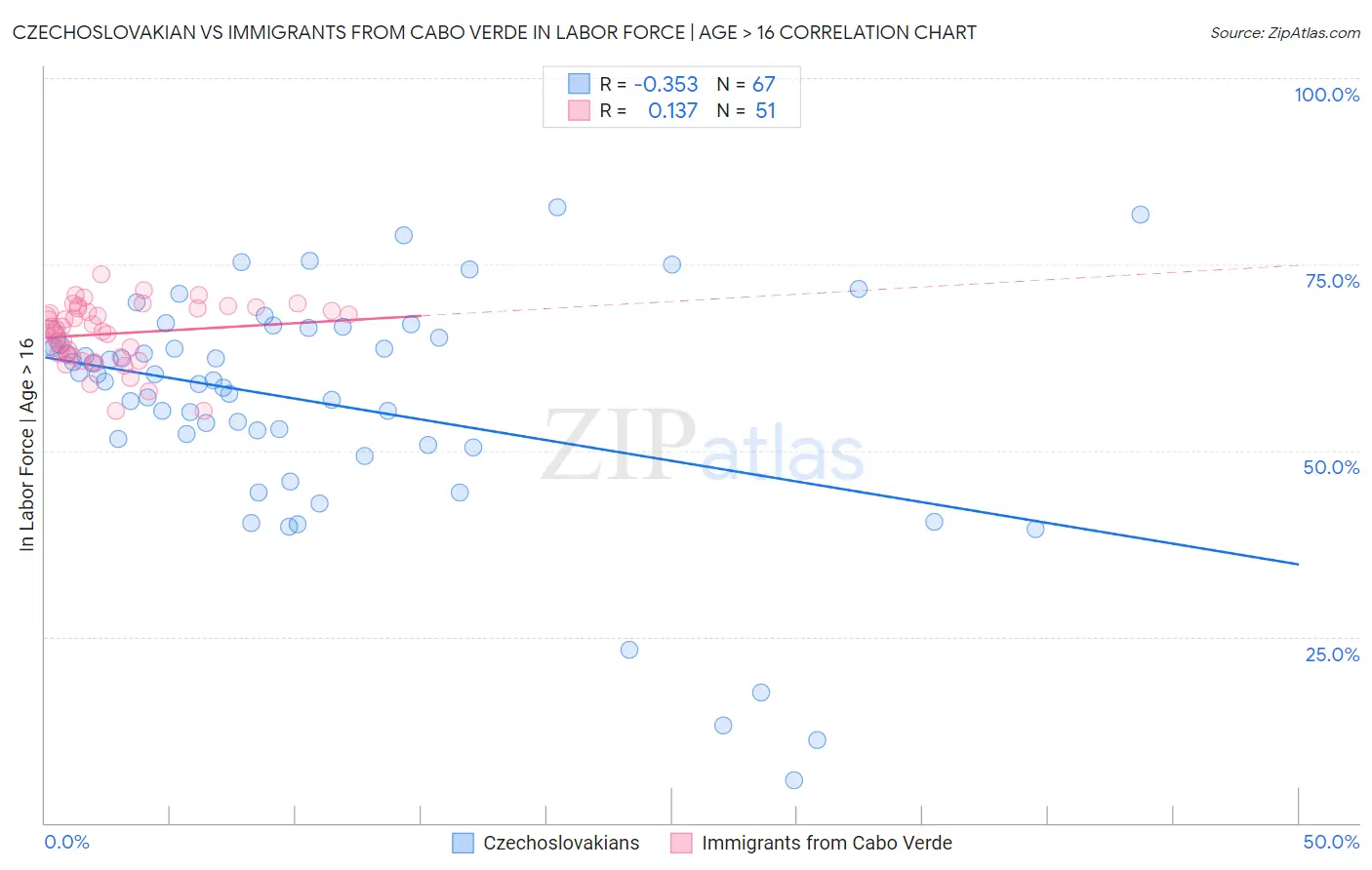 Czechoslovakian vs Immigrants from Cabo Verde In Labor Force | Age > 16