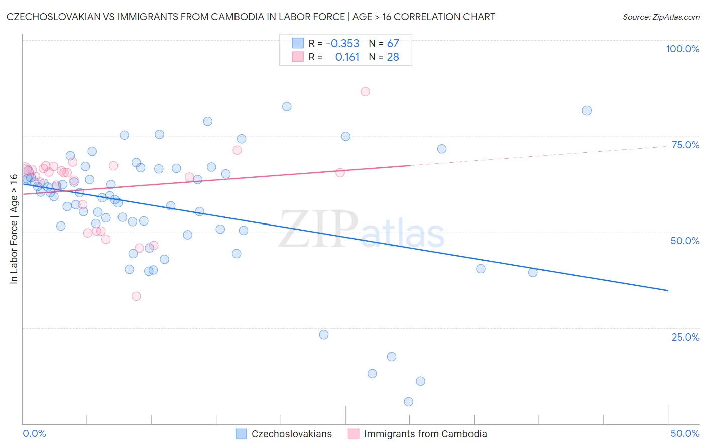 Czechoslovakian vs Immigrants from Cambodia In Labor Force | Age > 16