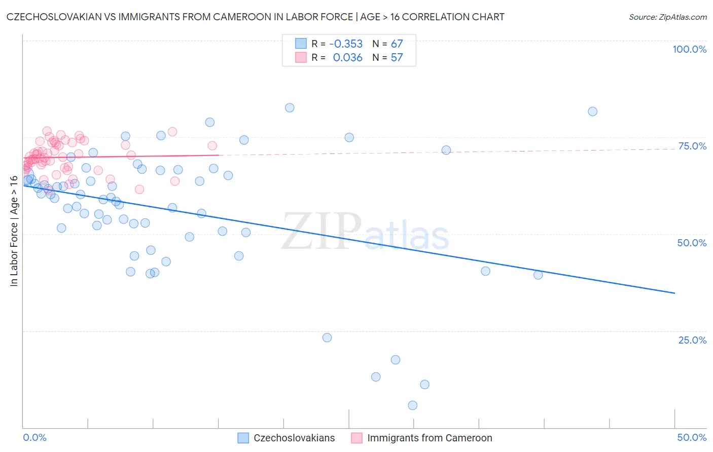 Czechoslovakian vs Immigrants from Cameroon In Labor Force | Age > 16
