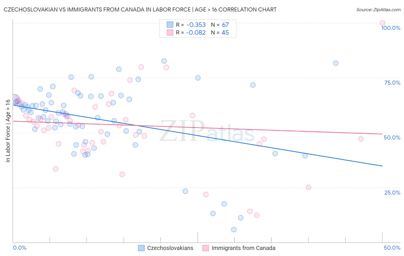 Czechoslovakian vs Immigrants from Canada In Labor Force | Age > 16