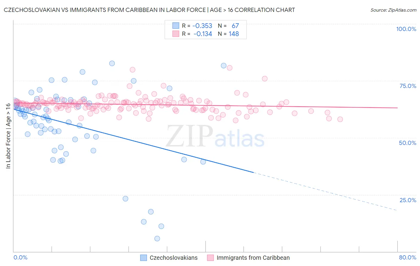 Czechoslovakian vs Immigrants from Caribbean In Labor Force | Age > 16