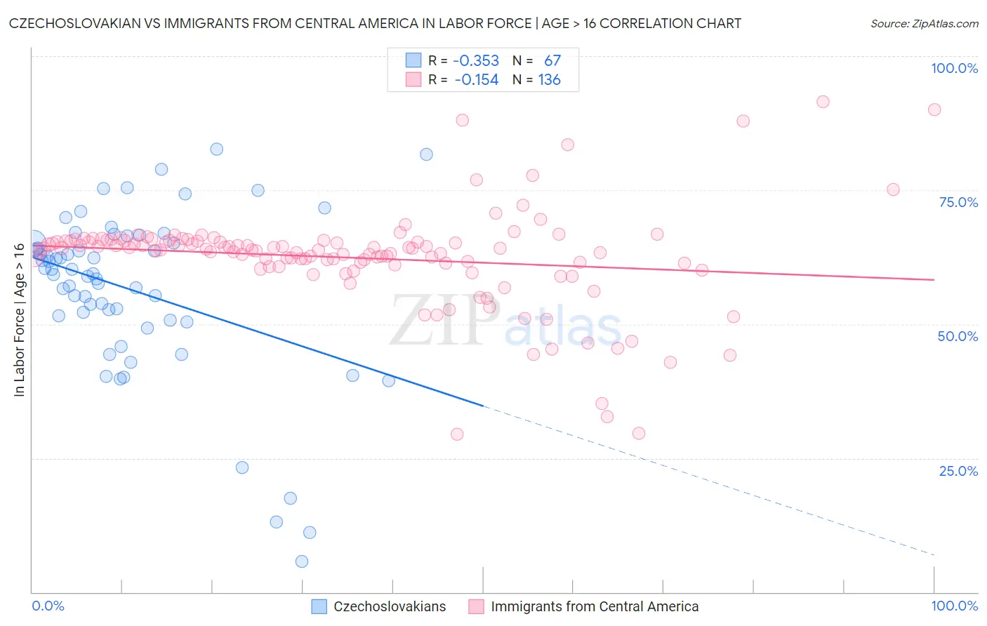 Czechoslovakian vs Immigrants from Central America In Labor Force | Age > 16