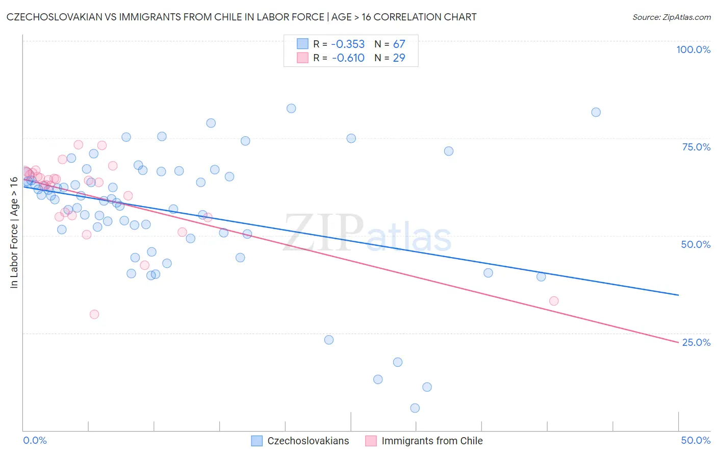 Czechoslovakian vs Immigrants from Chile In Labor Force | Age > 16
