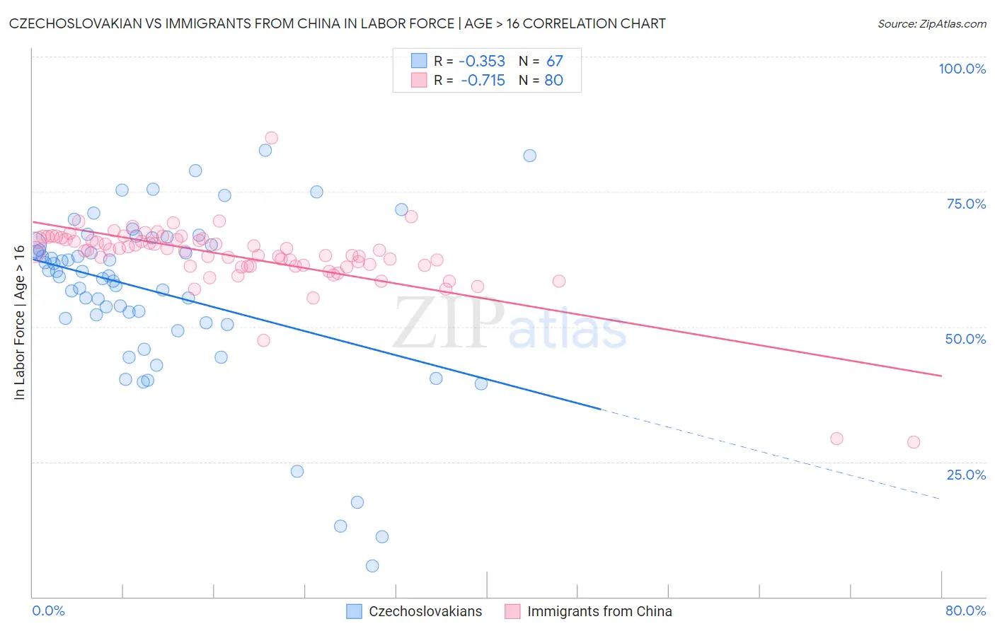 Czechoslovakian vs Immigrants from China In Labor Force | Age > 16
