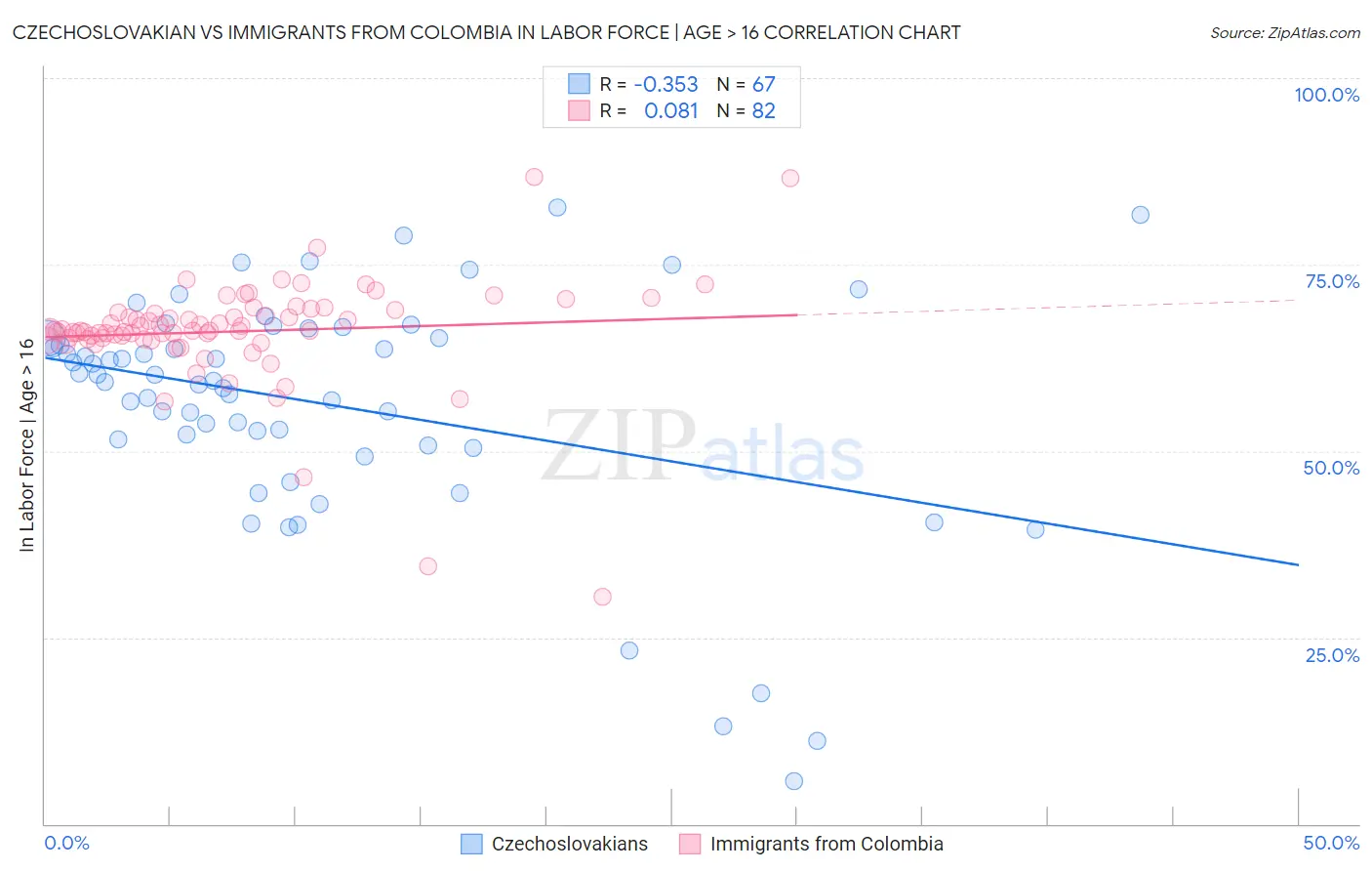 Czechoslovakian vs Immigrants from Colombia In Labor Force | Age > 16