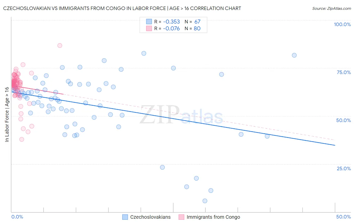 Czechoslovakian vs Immigrants from Congo In Labor Force | Age > 16