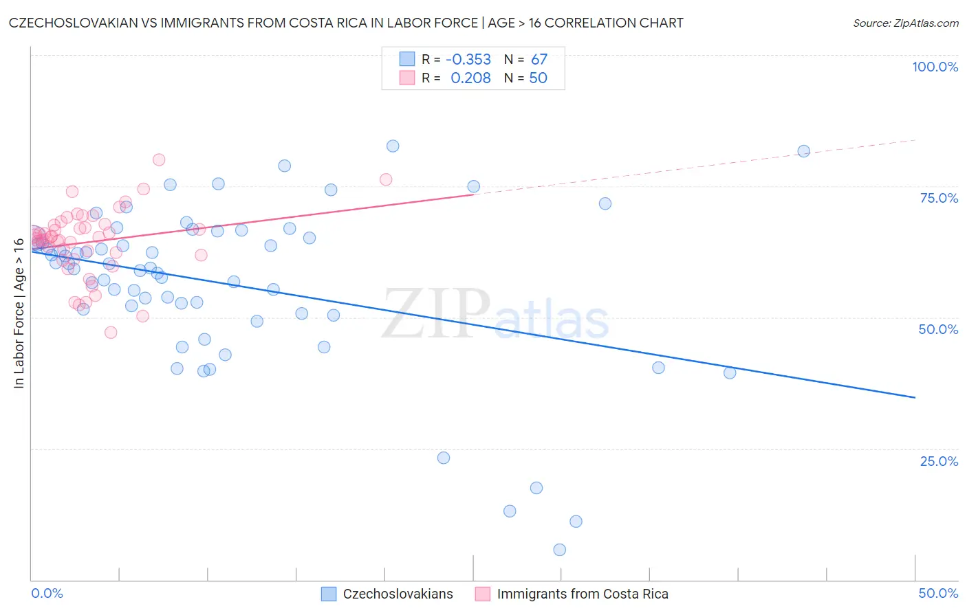 Czechoslovakian vs Immigrants from Costa Rica In Labor Force | Age > 16