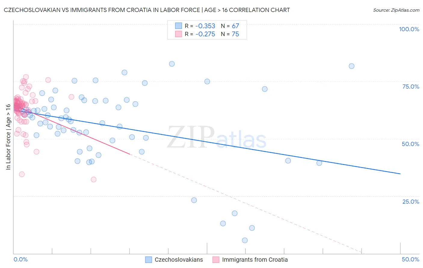 Czechoslovakian vs Immigrants from Croatia In Labor Force | Age > 16
