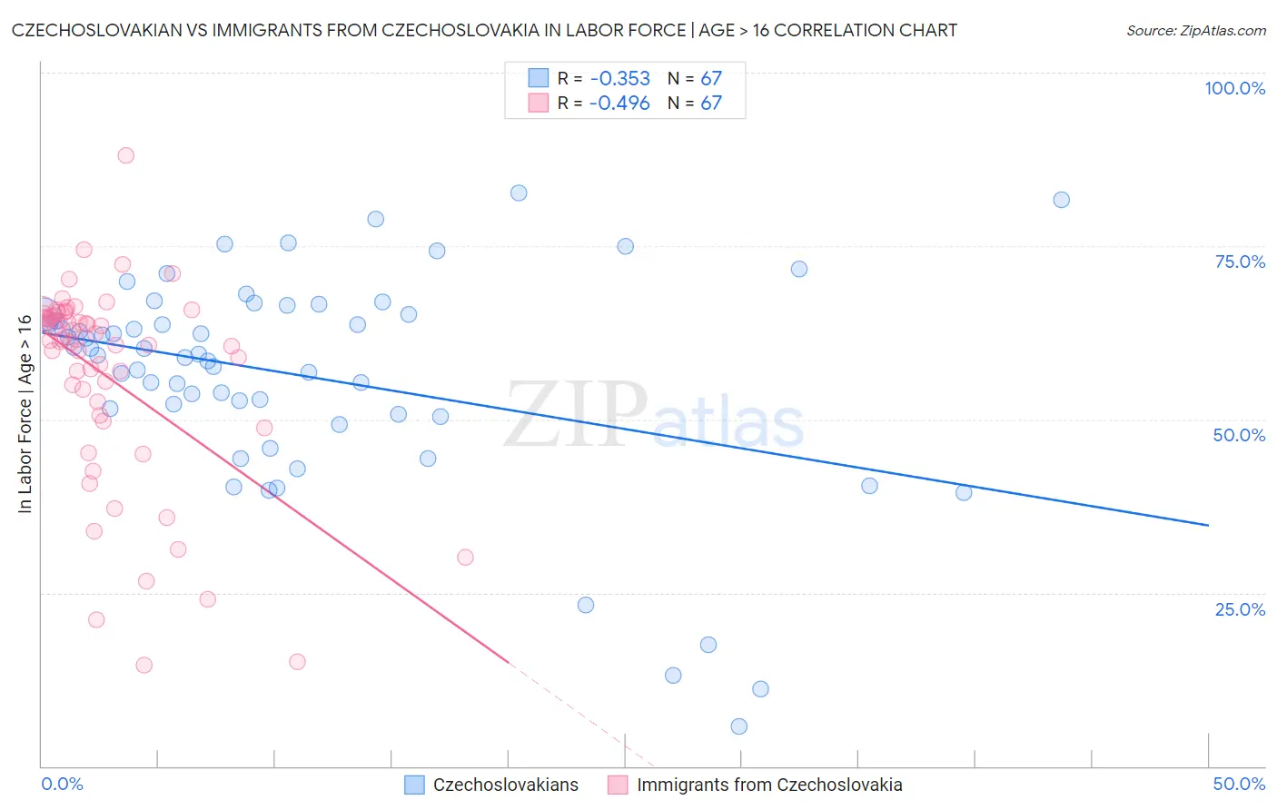Czechoslovakian vs Immigrants from Czechoslovakia In Labor Force | Age > 16