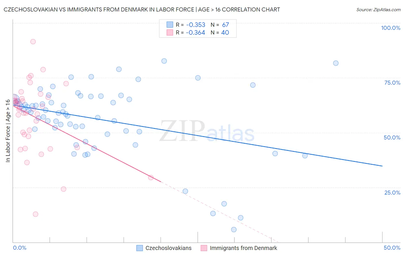 Czechoslovakian vs Immigrants from Denmark In Labor Force | Age > 16