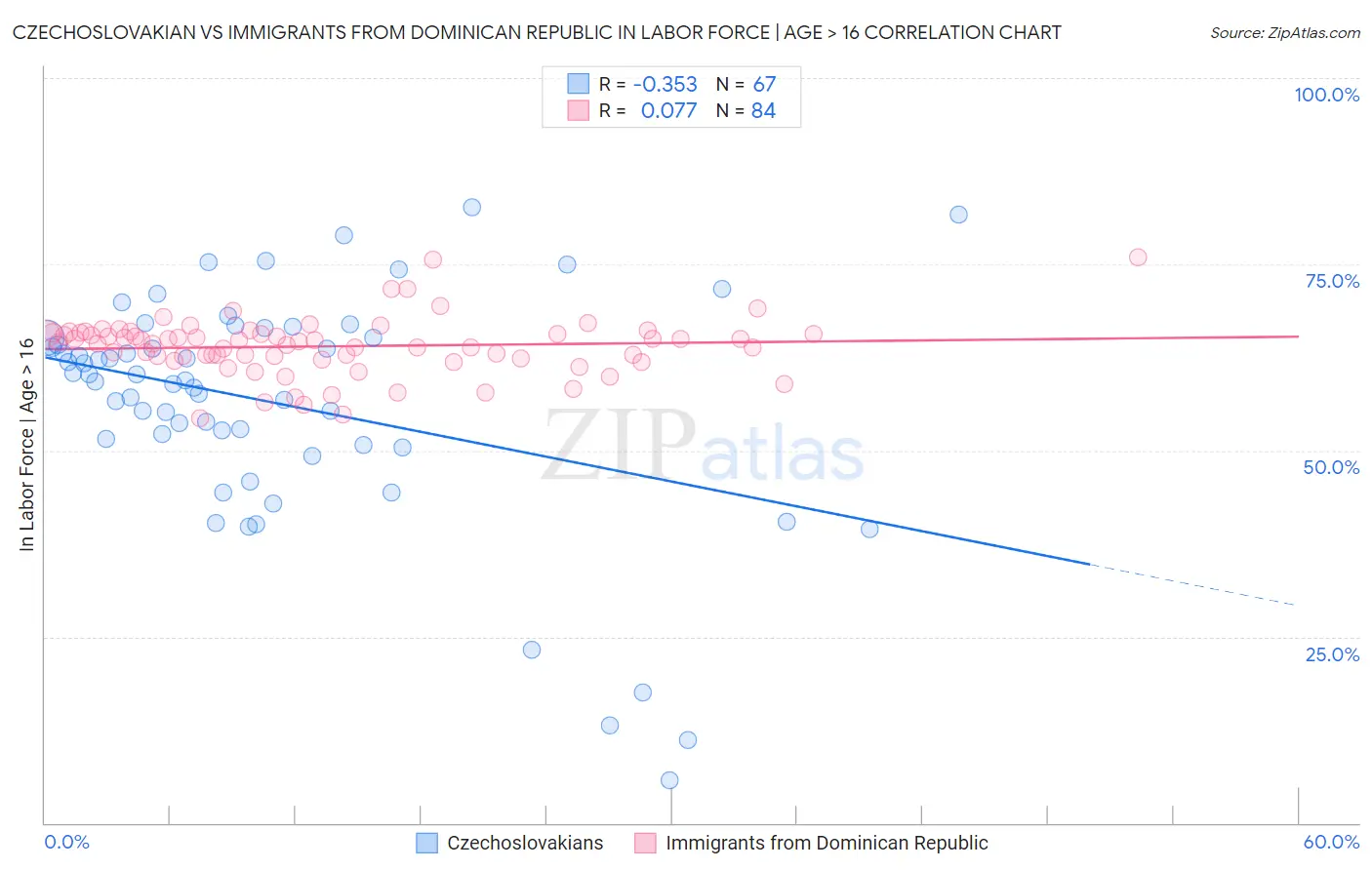 Czechoslovakian vs Immigrants from Dominican Republic In Labor Force | Age > 16