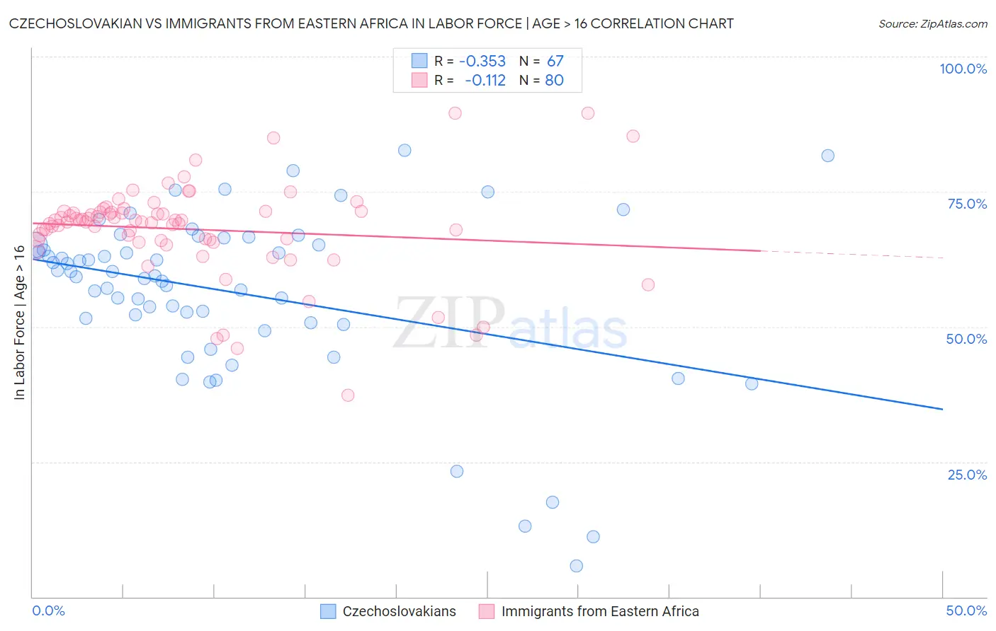 Czechoslovakian vs Immigrants from Eastern Africa In Labor Force | Age > 16