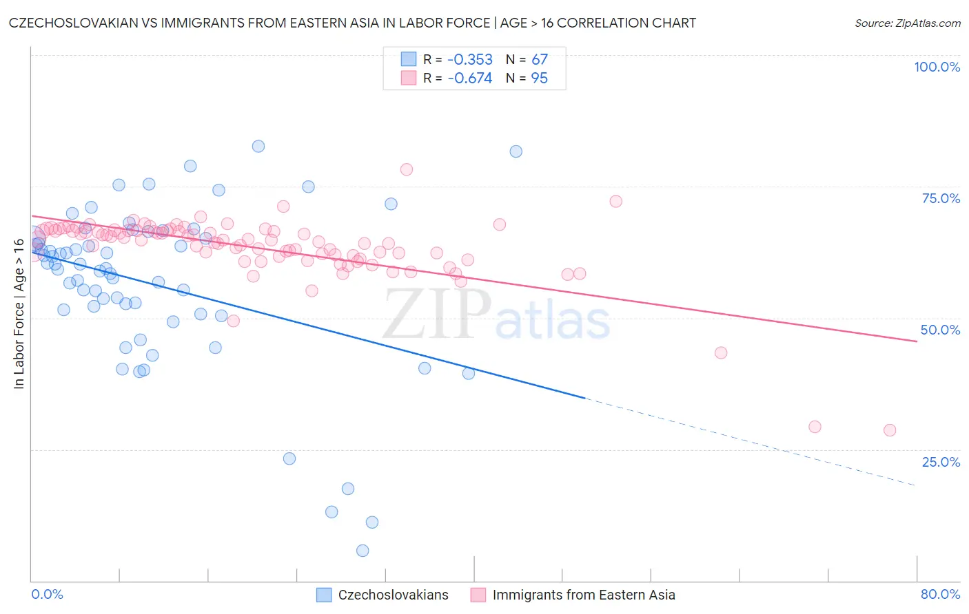Czechoslovakian vs Immigrants from Eastern Asia In Labor Force | Age > 16