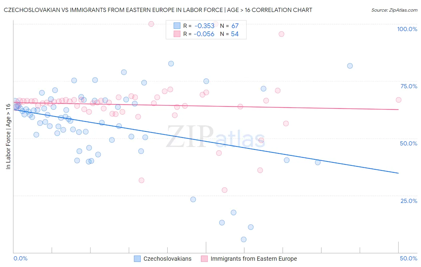 Czechoslovakian vs Immigrants from Eastern Europe In Labor Force | Age > 16