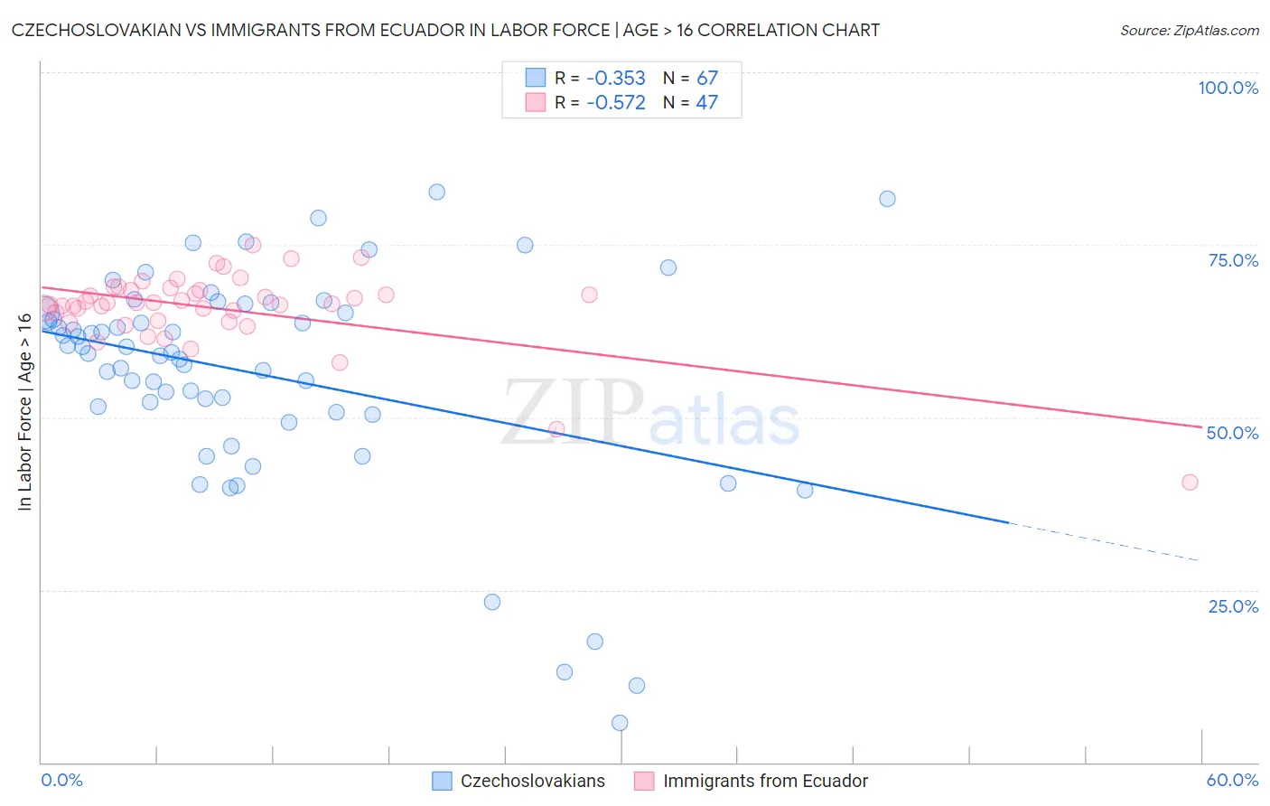 Czechoslovakian vs Immigrants from Ecuador In Labor Force | Age > 16