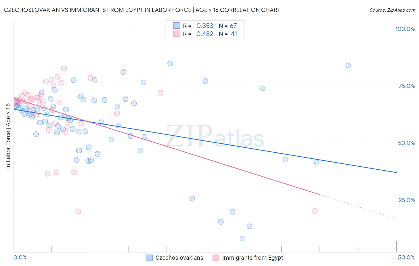 Czechoslovakian vs Immigrants from Egypt In Labor Force | Age > 16