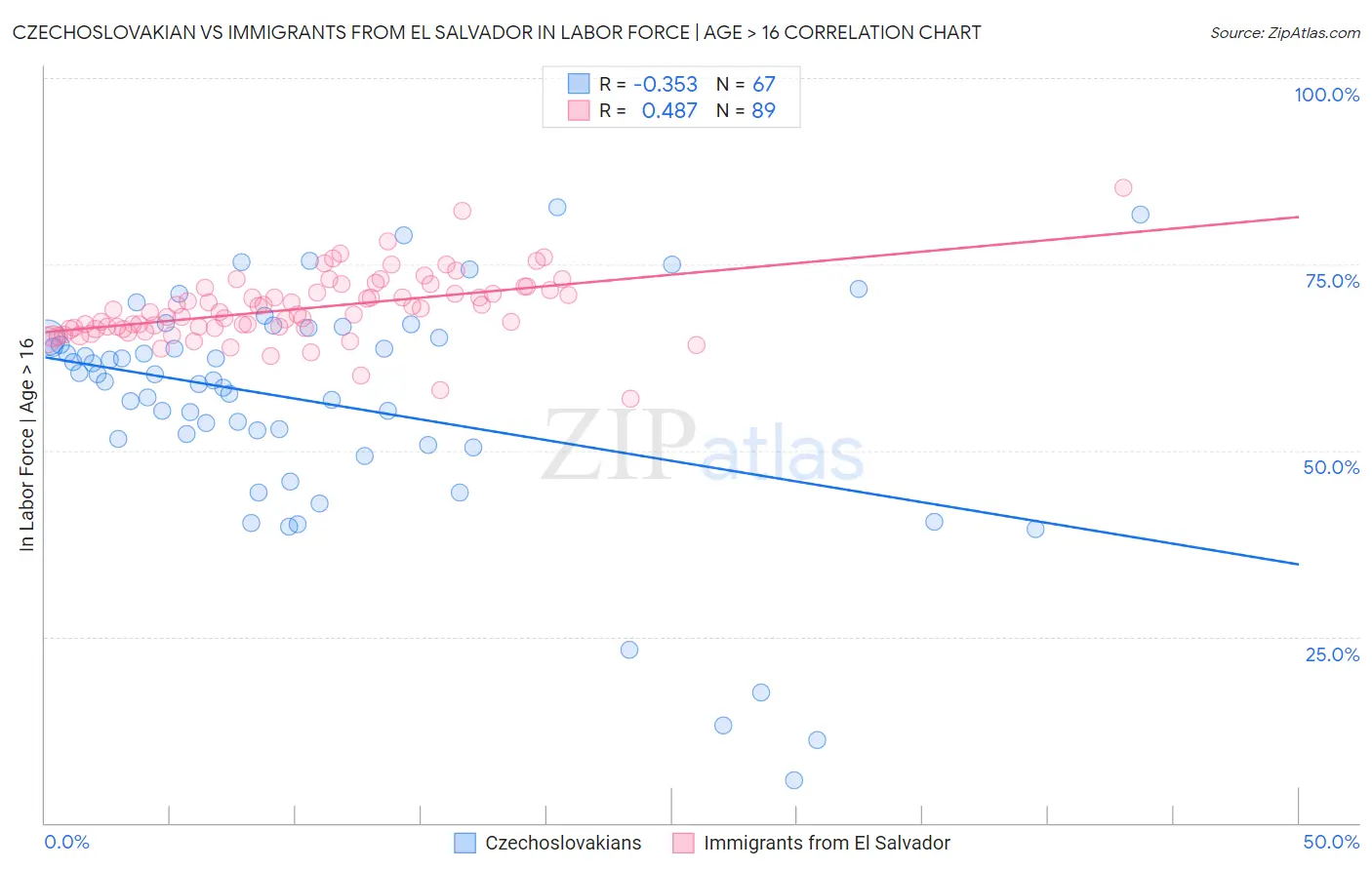 Czechoslovakian vs Immigrants from El Salvador In Labor Force | Age > 16
