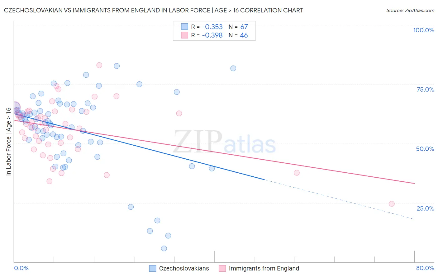 Czechoslovakian vs Immigrants from England In Labor Force | Age > 16