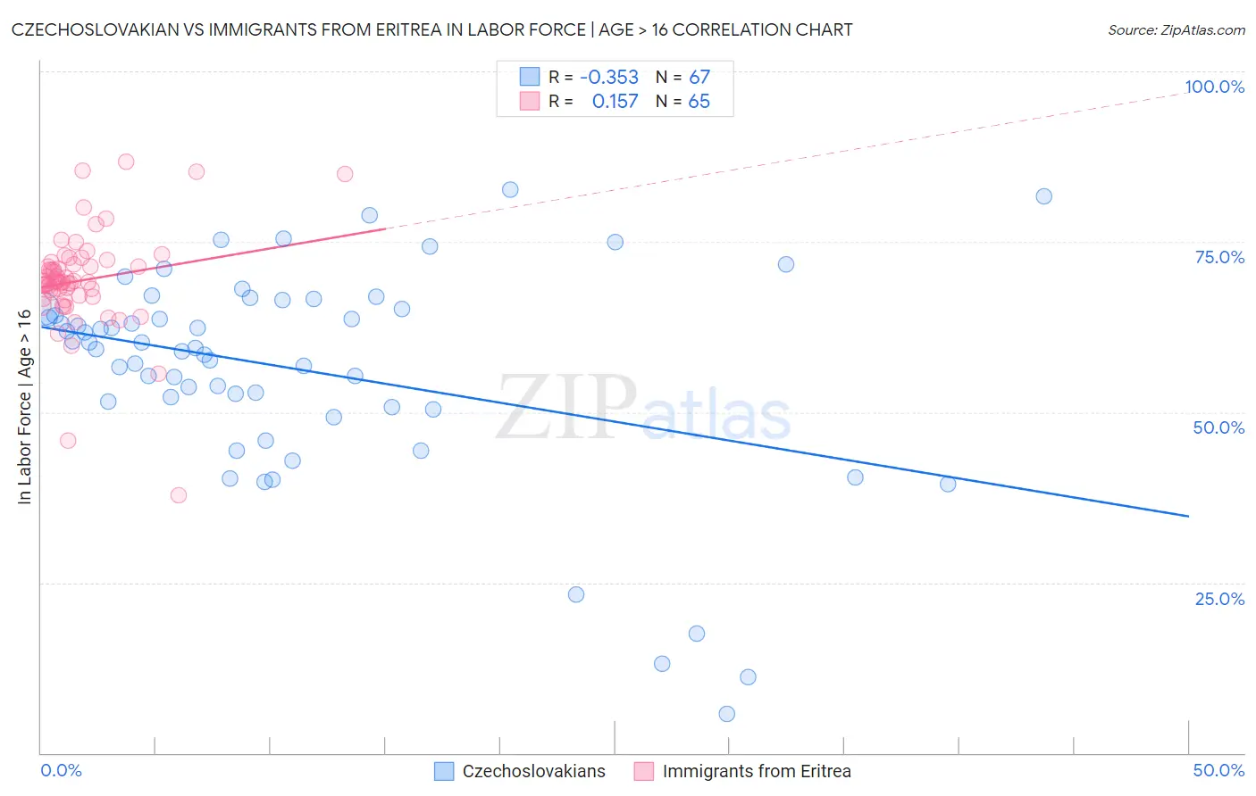 Czechoslovakian vs Immigrants from Eritrea In Labor Force | Age > 16