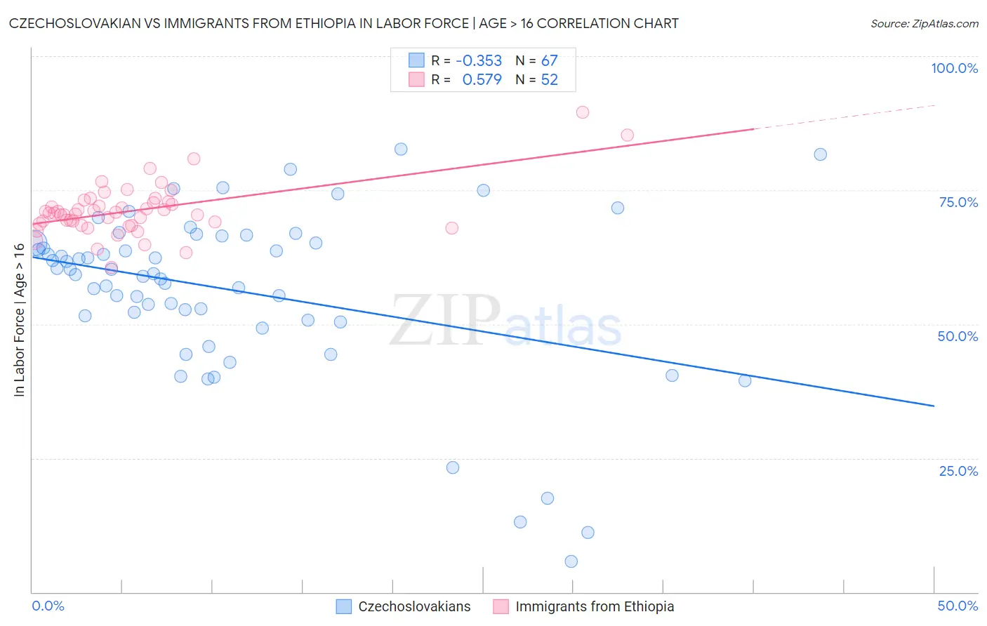 Czechoslovakian vs Immigrants from Ethiopia In Labor Force | Age > 16