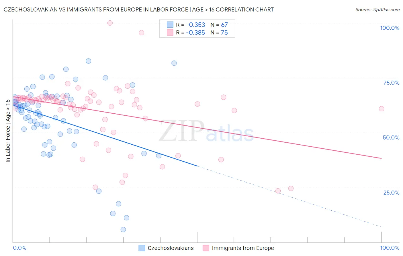 Czechoslovakian vs Immigrants from Europe In Labor Force | Age > 16