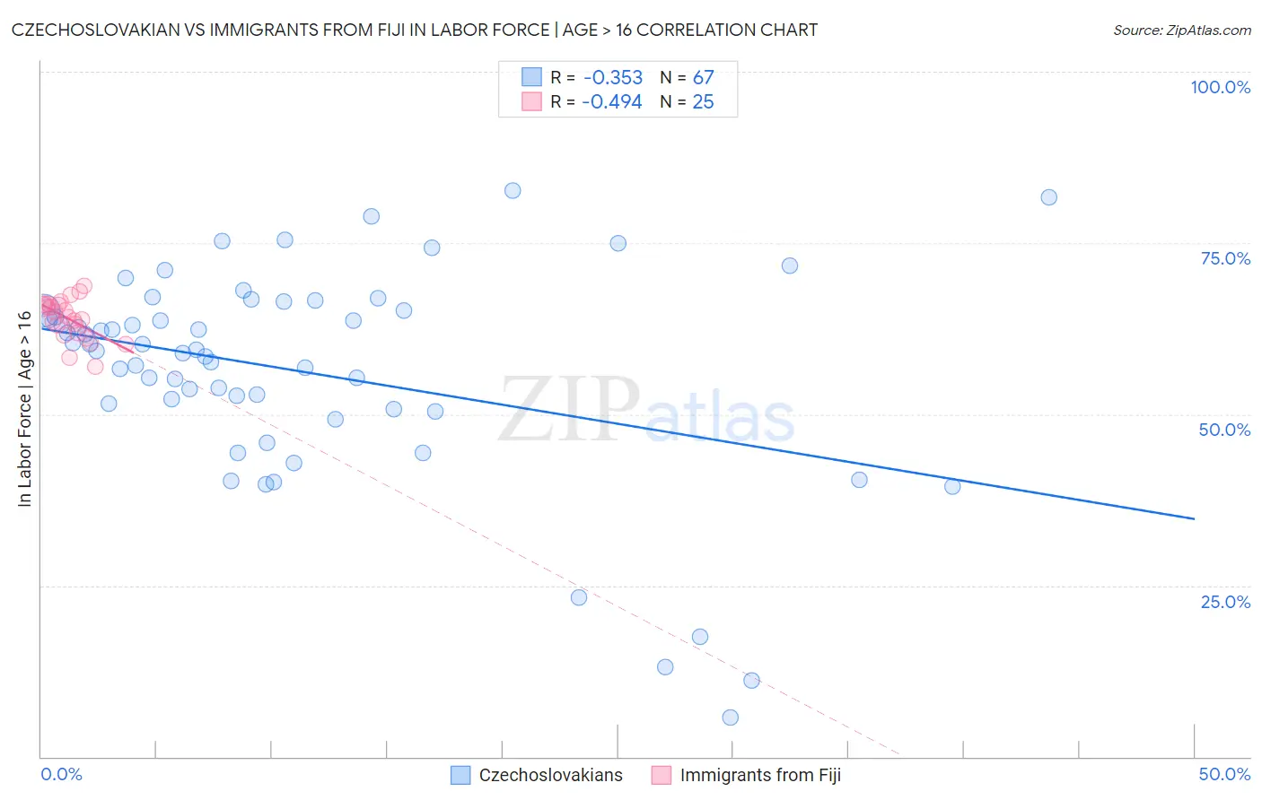 Czechoslovakian vs Immigrants from Fiji In Labor Force | Age > 16