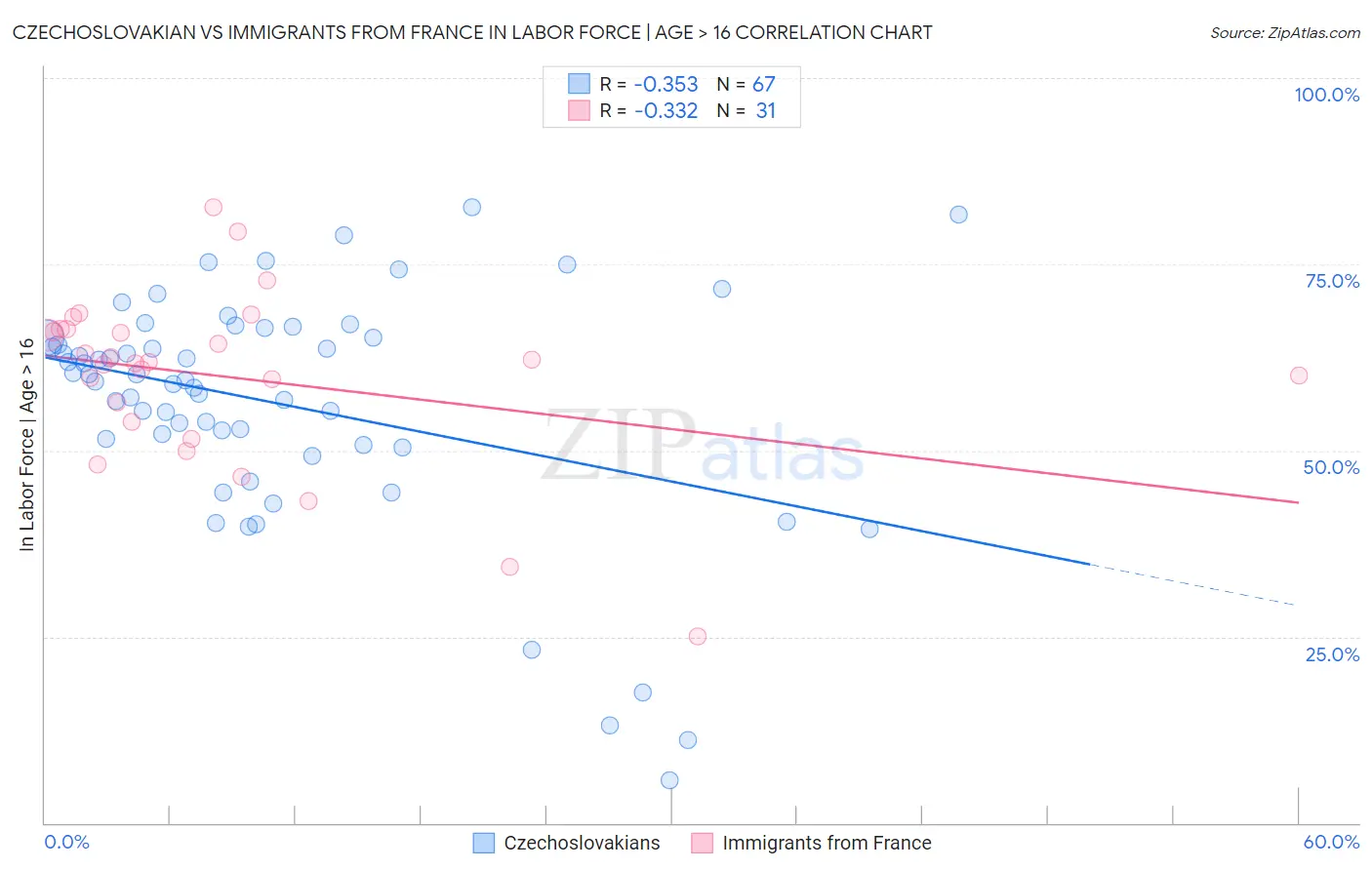 Czechoslovakian vs Immigrants from France In Labor Force | Age > 16