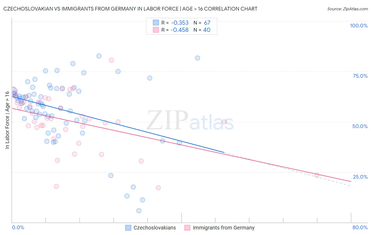 Czechoslovakian vs Immigrants from Germany In Labor Force | Age > 16