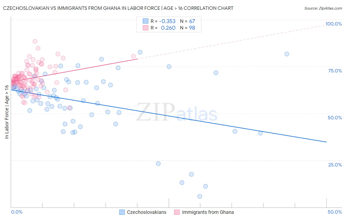 Czechoslovakian vs Immigrants from Ghana In Labor Force | Age > 16