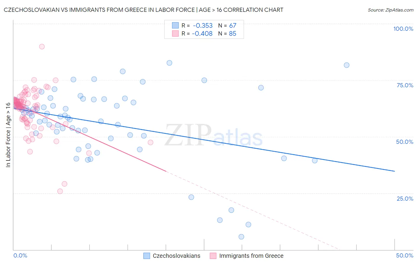 Czechoslovakian vs Immigrants from Greece In Labor Force | Age > 16