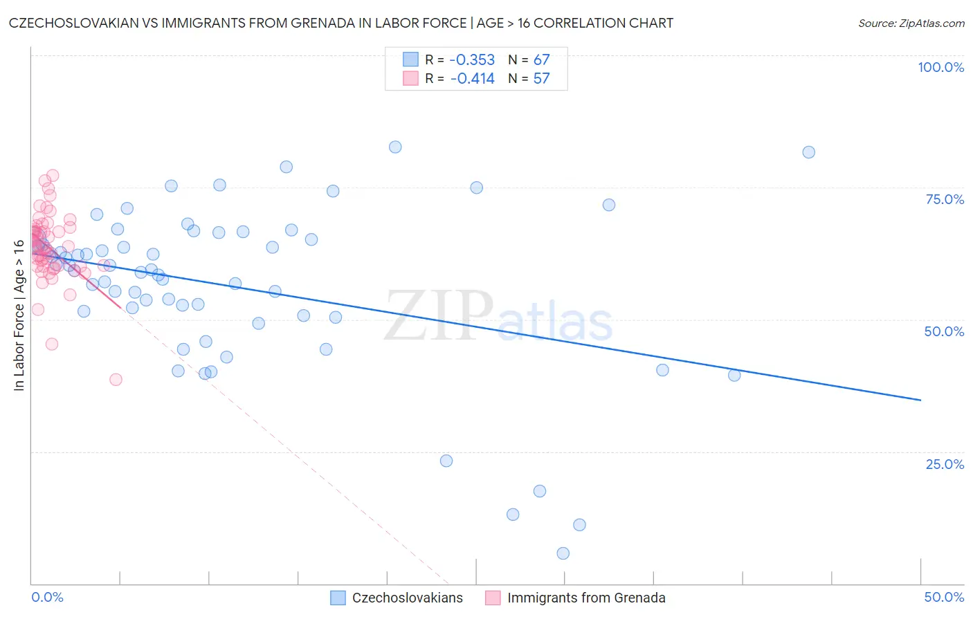 Czechoslovakian vs Immigrants from Grenada In Labor Force | Age > 16