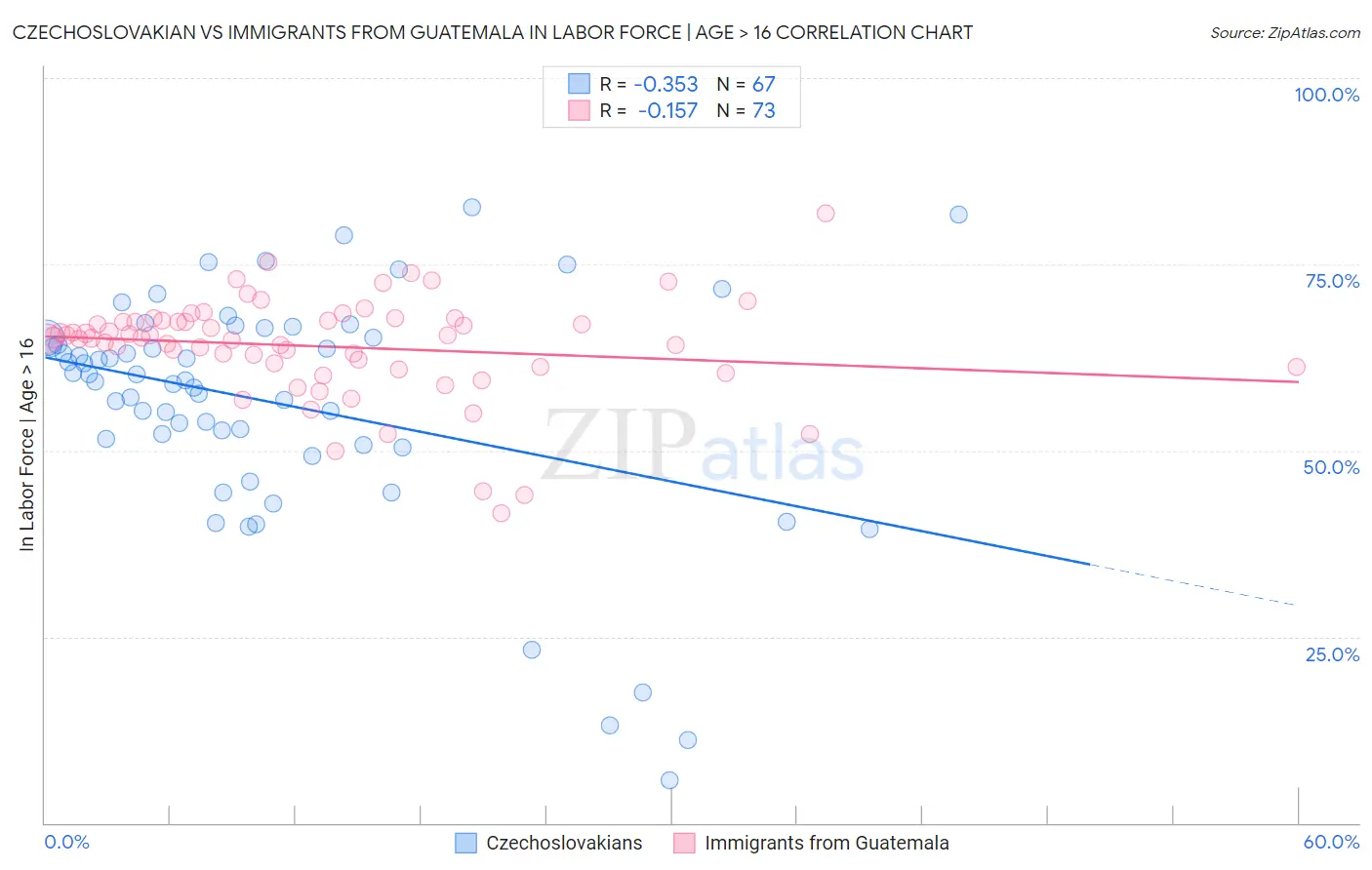 Czechoslovakian vs Immigrants from Guatemala In Labor Force | Age > 16