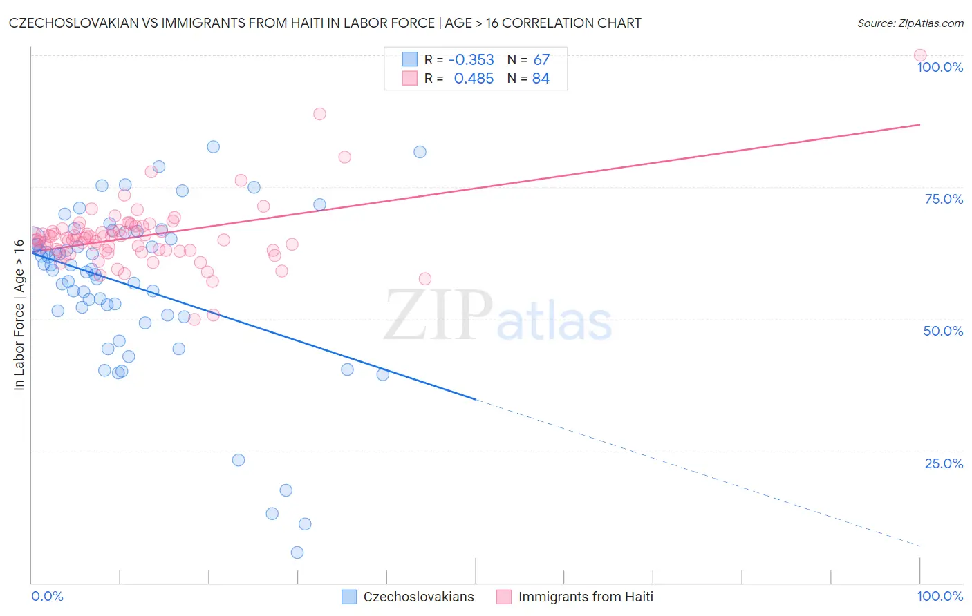 Czechoslovakian vs Immigrants from Haiti In Labor Force | Age > 16