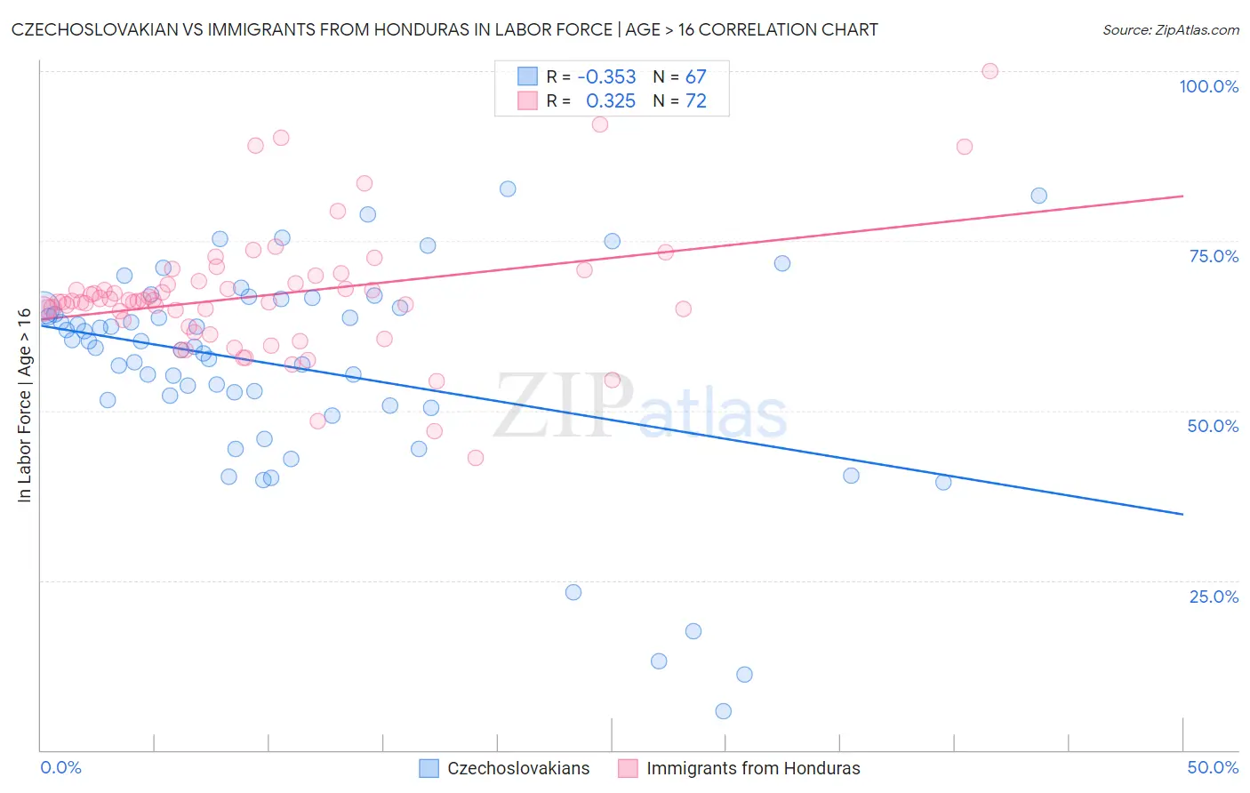 Czechoslovakian vs Immigrants from Honduras In Labor Force | Age > 16