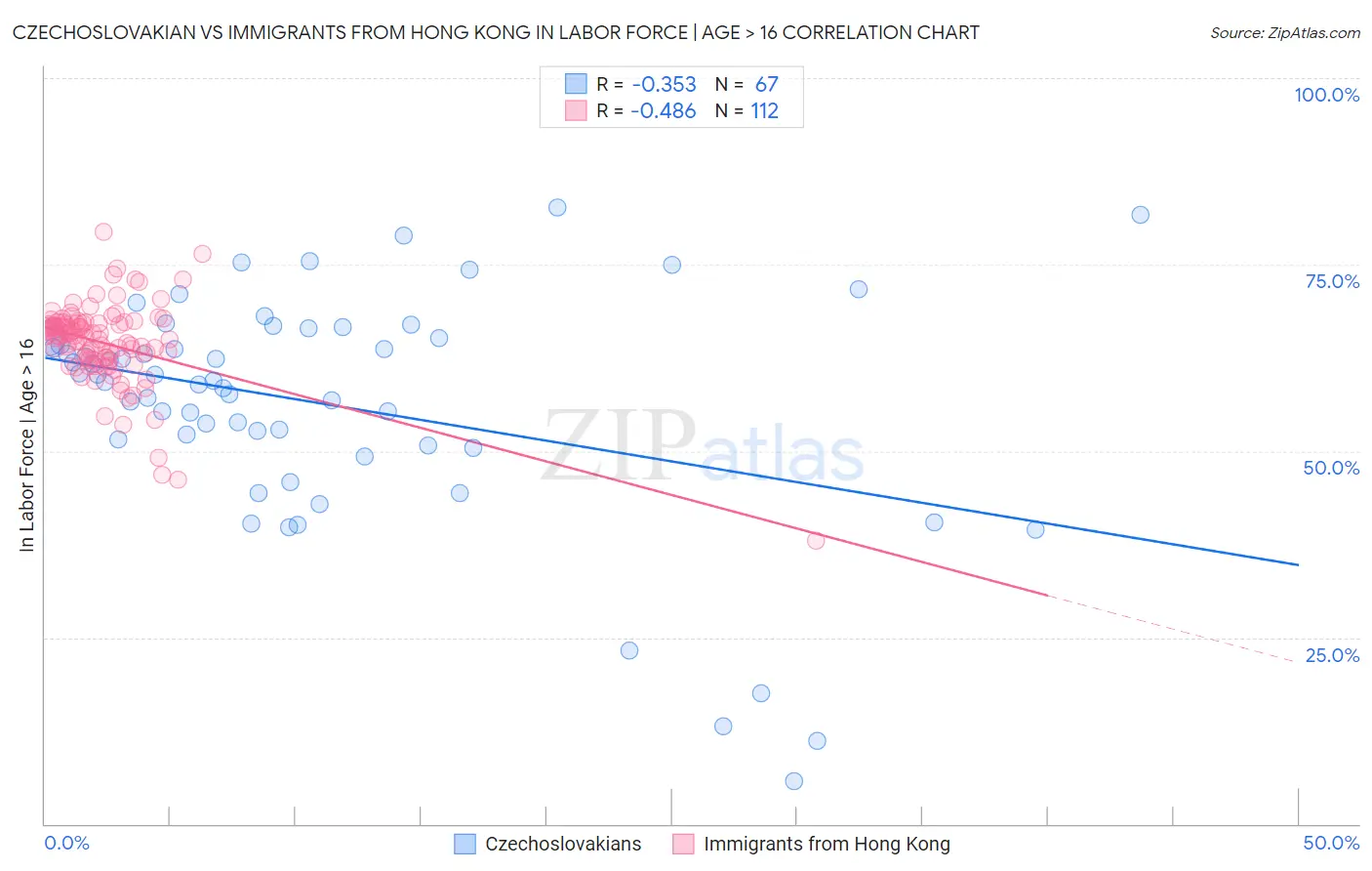 Czechoslovakian vs Immigrants from Hong Kong In Labor Force | Age > 16